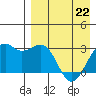 Inanudak Bay tide chart for Friday, April 22, 2022