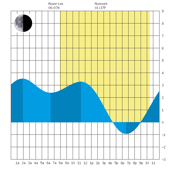 Inanudak Bay tide chart for Saturday, April 23, 2022