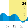Inanudak Bay tide chart for Sunday, April 24, 2022