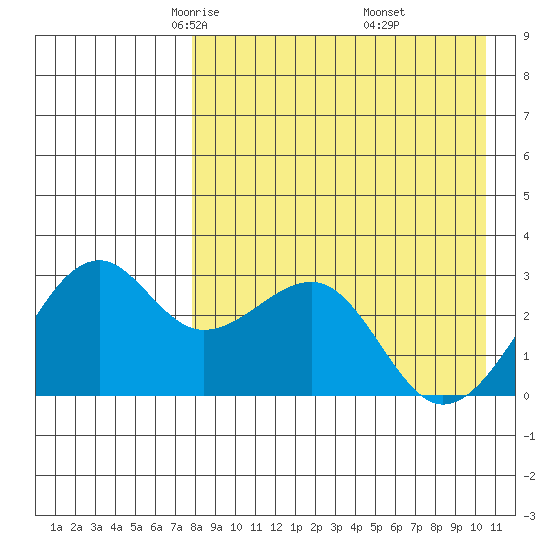 Inanudak Bay tide chart for Monday, April 25, 2022