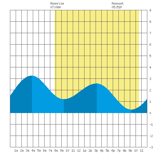 Inanudak Bay tide chart for Tuesday, April 26, 2022