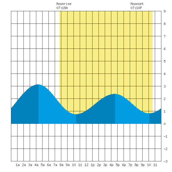 Inanudak Bay tide chart for Wednesday, April 27, 2022