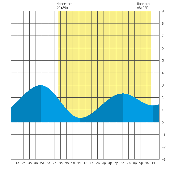 Inanudak Bay tide chart for Thursday, April 28, 2022
