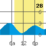Inanudak Bay tide chart for Thursday, April 28, 2022