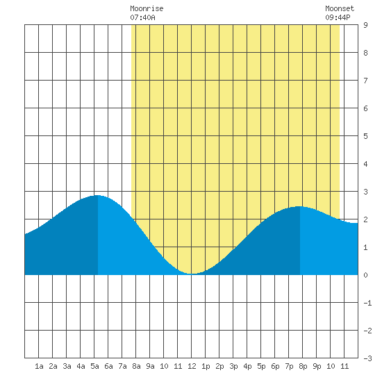 Inanudak Bay tide chart for Friday, April 29, 2022