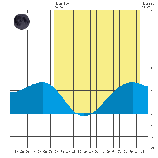 Inanudak Bay tide chart for Saturday, April 30, 2022
