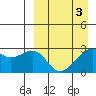Inanudak Bay tide chart for Sunday, April 3, 2022