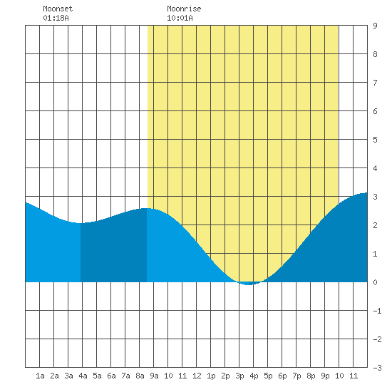 Inanudak Bay tide chart for Monday, April 4, 2022