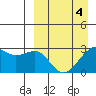 Inanudak Bay tide chart for Monday, April 4, 2022