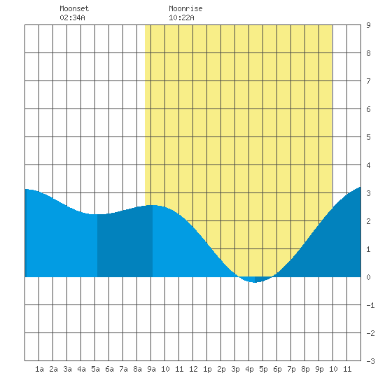 Inanudak Bay tide chart for Tuesday, April 5, 2022