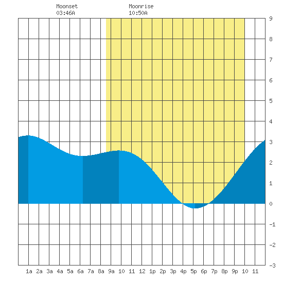 Inanudak Bay tide chart for Wednesday, April 6, 2022