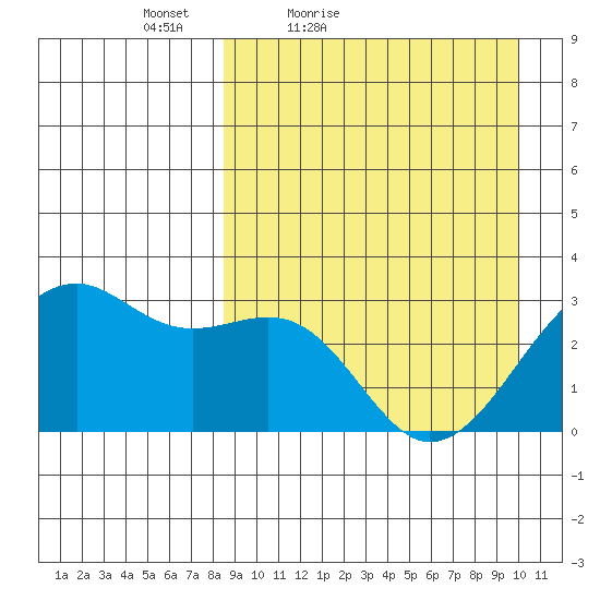 Inanudak Bay tide chart for Thursday, April 7, 2022