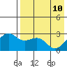 Inanudak Bay tide chart for Tuesday, May 10, 2022
