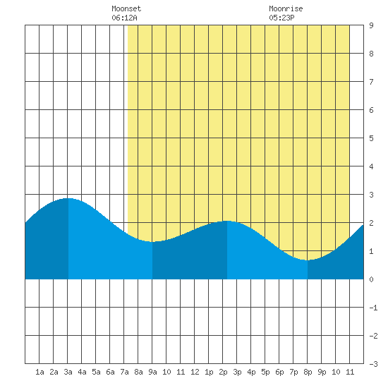 Inanudak Bay tide chart for Wednesday, May 11, 2022