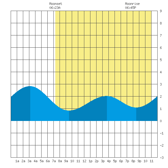 Inanudak Bay tide chart for Thursday, May 12, 2022