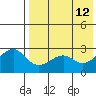 Inanudak Bay tide chart for Thursday, May 12, 2022