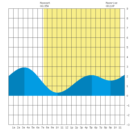 Inanudak Bay tide chart for Friday, May 13, 2022