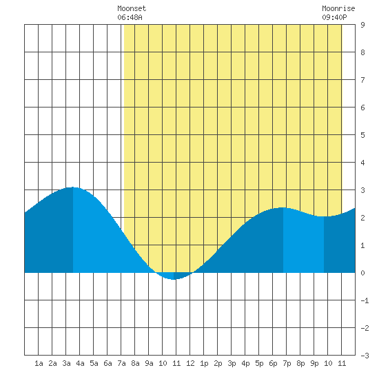 Inanudak Bay tide chart for Saturday, May 14, 2022