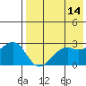 Inanudak Bay tide chart for Saturday, May 14, 2022