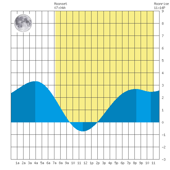 Inanudak Bay tide chart for Sunday, May 15, 2022