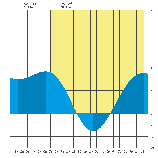 Inanudak Bay tide chart for Wednesday, May 18, 2022