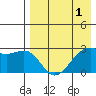 Inanudak Bay tide chart for Sunday, May 1, 2022
