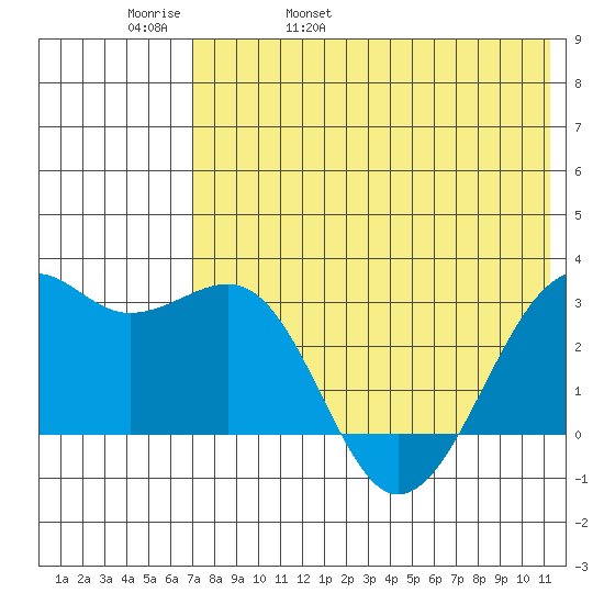 Inanudak Bay tide chart for Friday, May 20, 2022