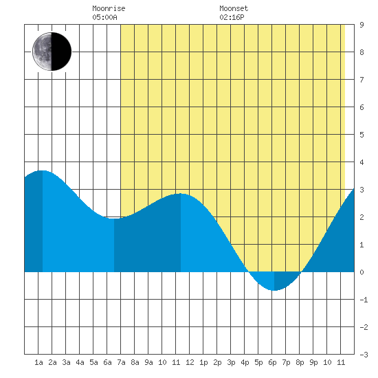 Inanudak Bay tide chart for Sunday, May 22, 2022