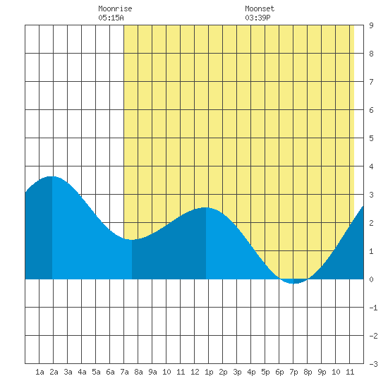 Inanudak Bay tide chart for Monday, May 23, 2022