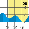 Inanudak Bay tide chart for Monday, May 23, 2022