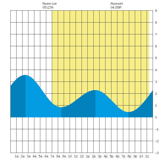 Inanudak Bay tide chart for Tuesday, May 24, 2022
