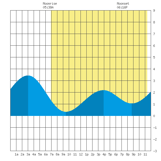Inanudak Bay tide chart for Wednesday, May 25, 2022