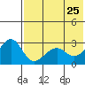 Inanudak Bay tide chart for Wednesday, May 25, 2022