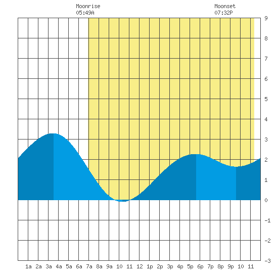 Inanudak Bay tide chart for Thursday, May 26, 2022