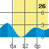 Inanudak Bay tide chart for Thursday, May 26, 2022