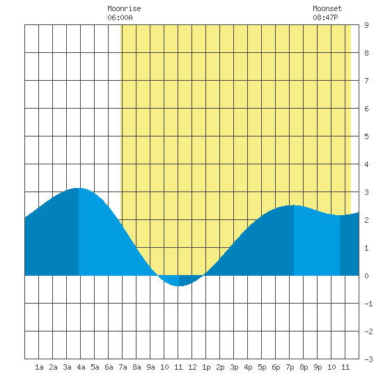 Inanudak Bay tide chart for Friday, May 27, 2022