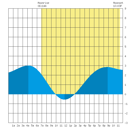 Inanudak Bay tide chart for Saturday, May 28, 2022