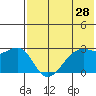 Inanudak Bay tide chart for Saturday, May 28, 2022