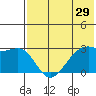 Inanudak Bay tide chart for Sunday, May 29, 2022