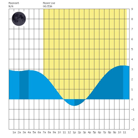 Inanudak Bay tide chart for Monday, May 30, 2022
