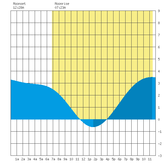 Inanudak Bay tide chart for Tuesday, May 31, 2022