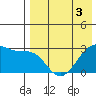 Inanudak Bay tide chart for Tuesday, May 3, 2022