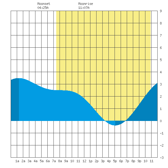 Inanudak Bay tide chart for Friday, May 6, 2022