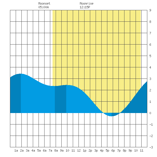 Inanudak Bay tide chart for Saturday, May 7, 2022