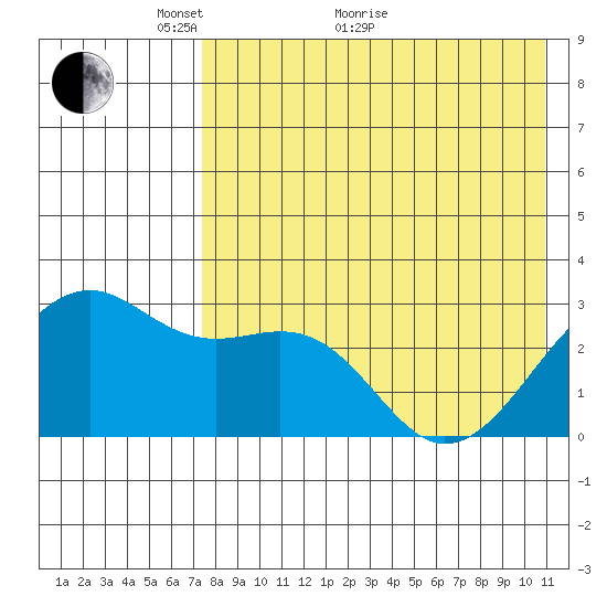 Inanudak Bay tide chart for Sunday, May 8, 2022
