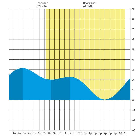 Inanudak Bay tide chart for Monday, May 9, 2022