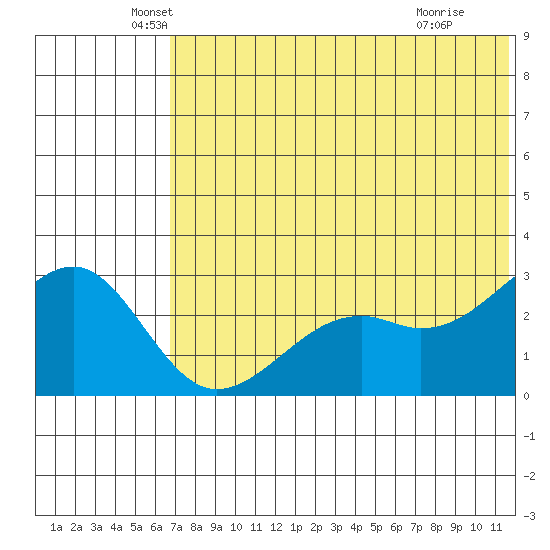 Inanudak Bay tide chart for Friday, June 10, 2022