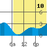Inanudak Bay tide chart for Friday, June 10, 2022