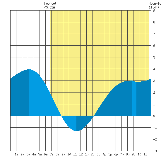 Inanudak Bay tide chart for Monday, June 13, 2022