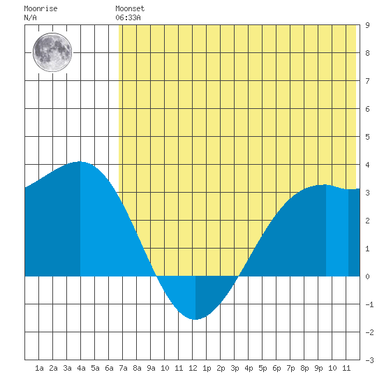 Inanudak Bay tide chart for Tuesday, June 14, 2022